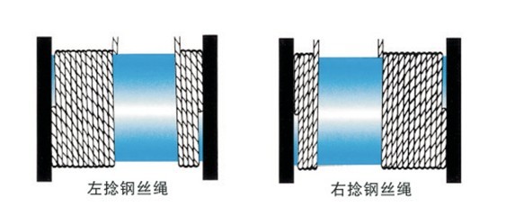 怎樣正確使鋼絲繩在卷筒上排列？